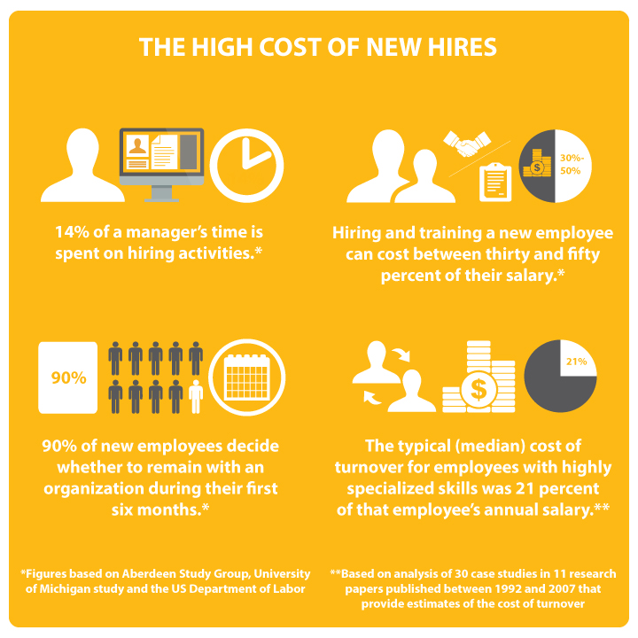 High Cost of New Hires